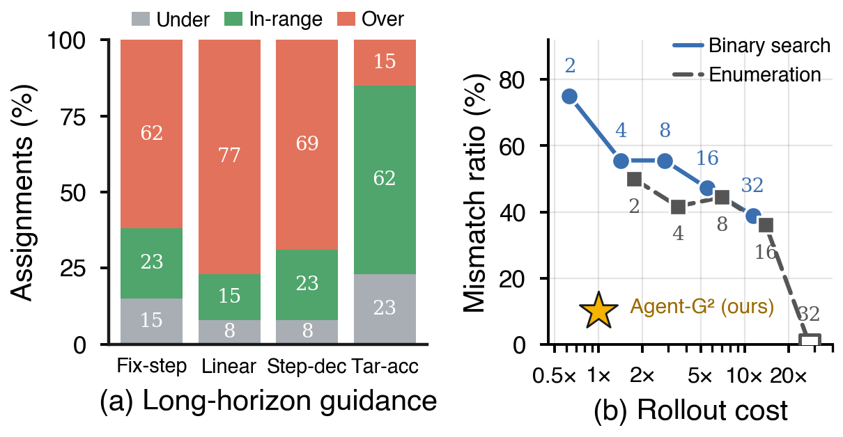 Guidance mismatch and rollout cost