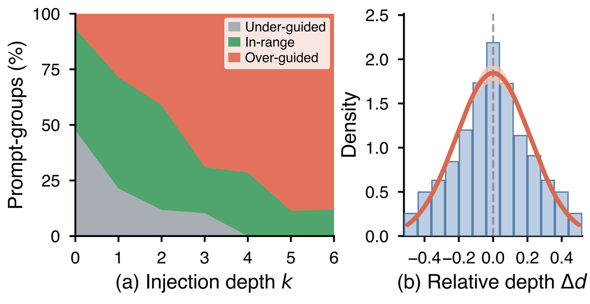 Useful guidance forms a Gaussian-like band
