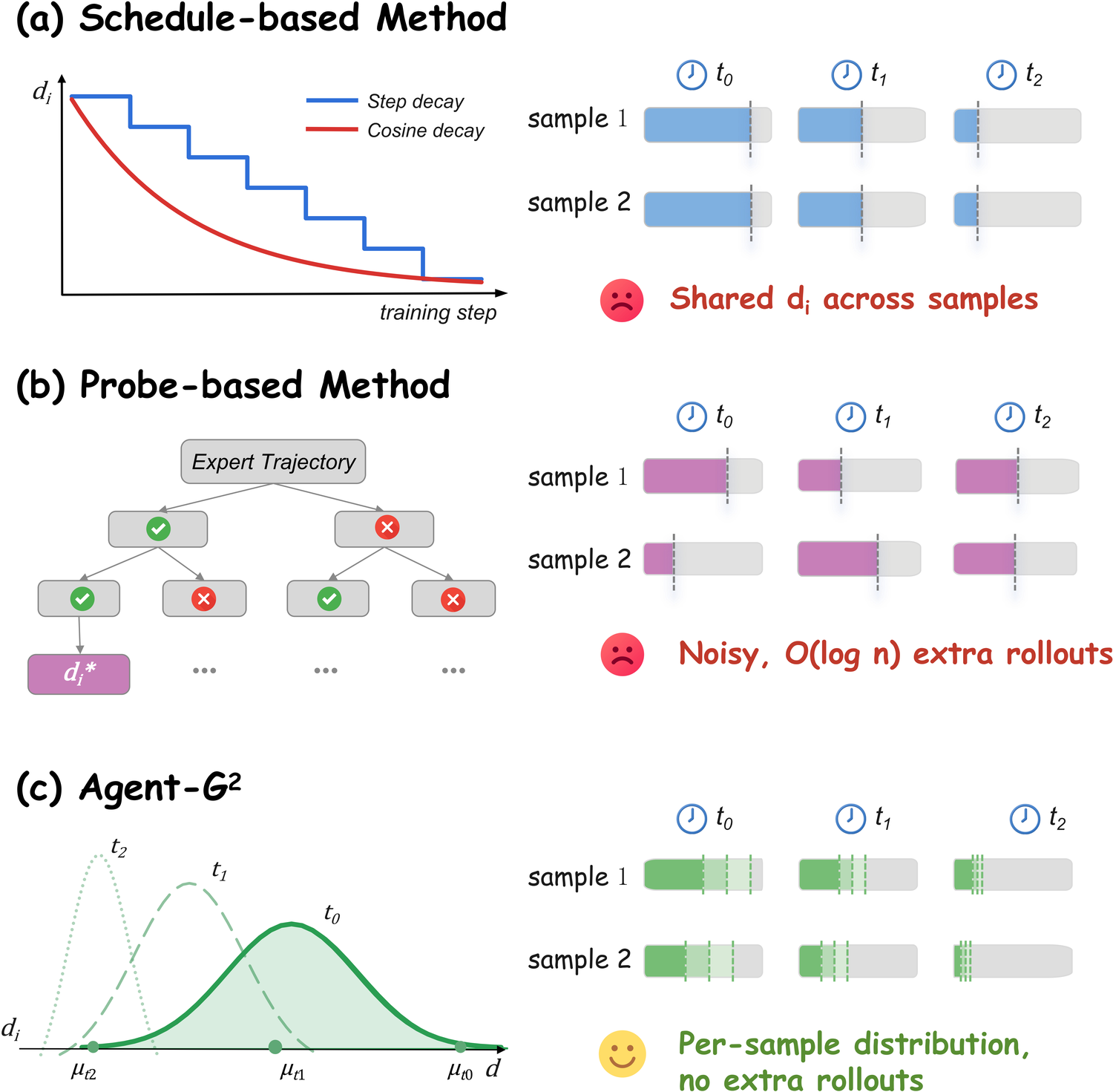 Agent-G² guidance paradigms