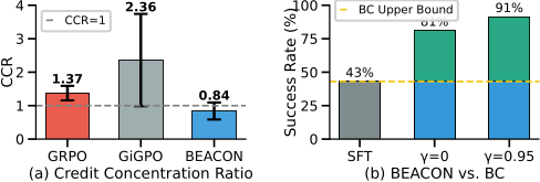 Credit concentration and beyond behavior cloning