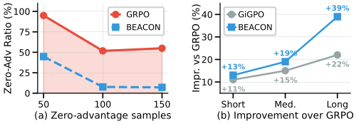 Horizon scaling and learning signal