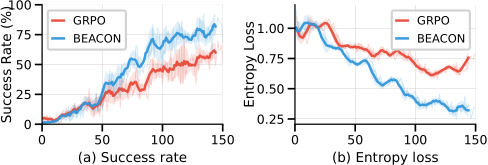 Training dynamics