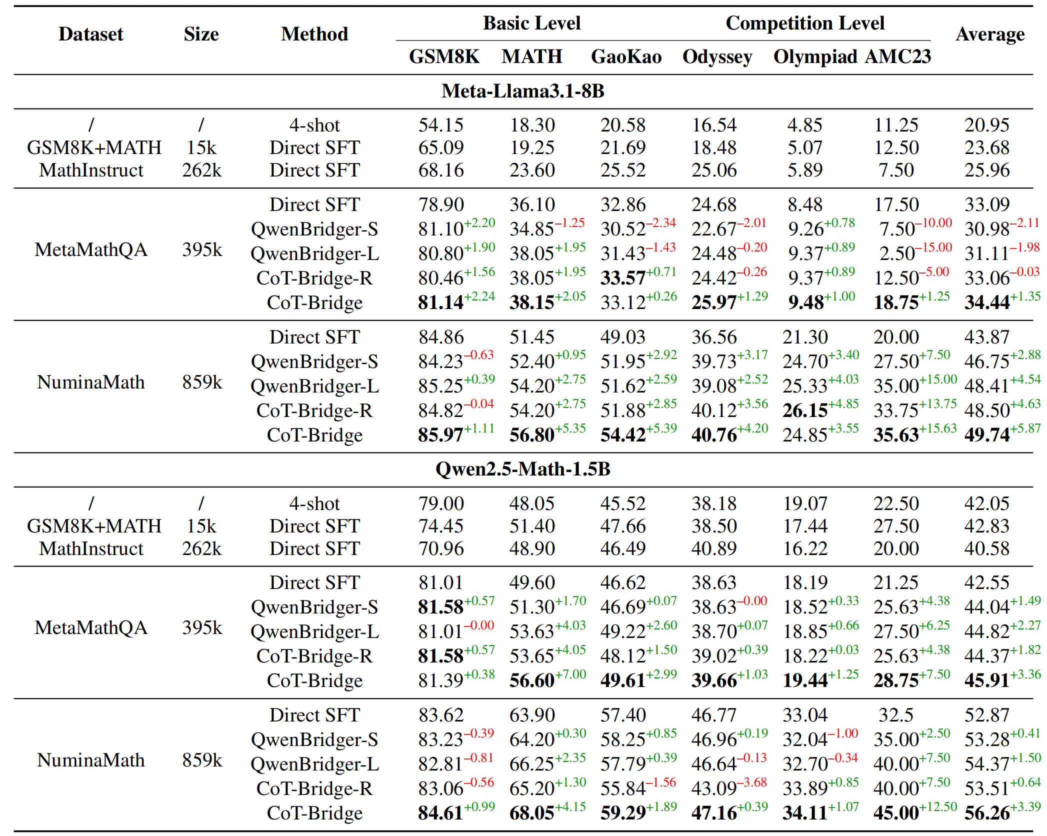 Main experimental results of CoT-Bridge