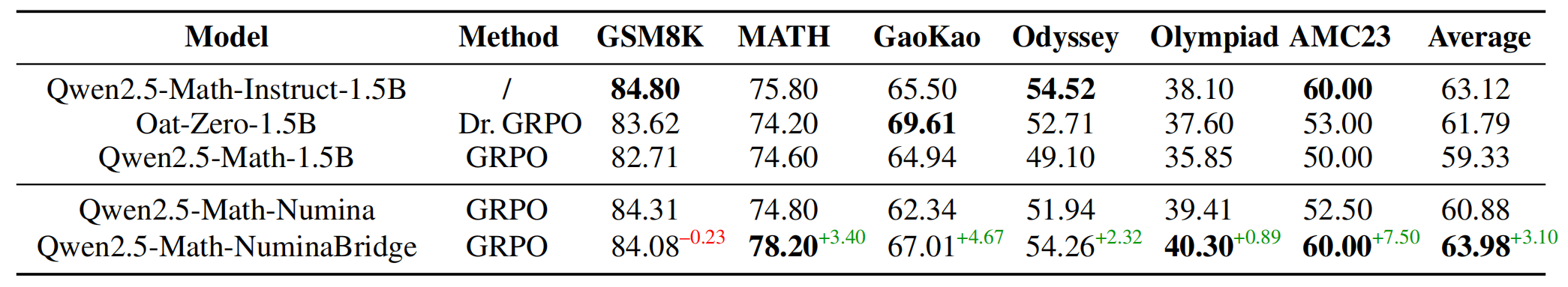 Reinforcement Learning Results