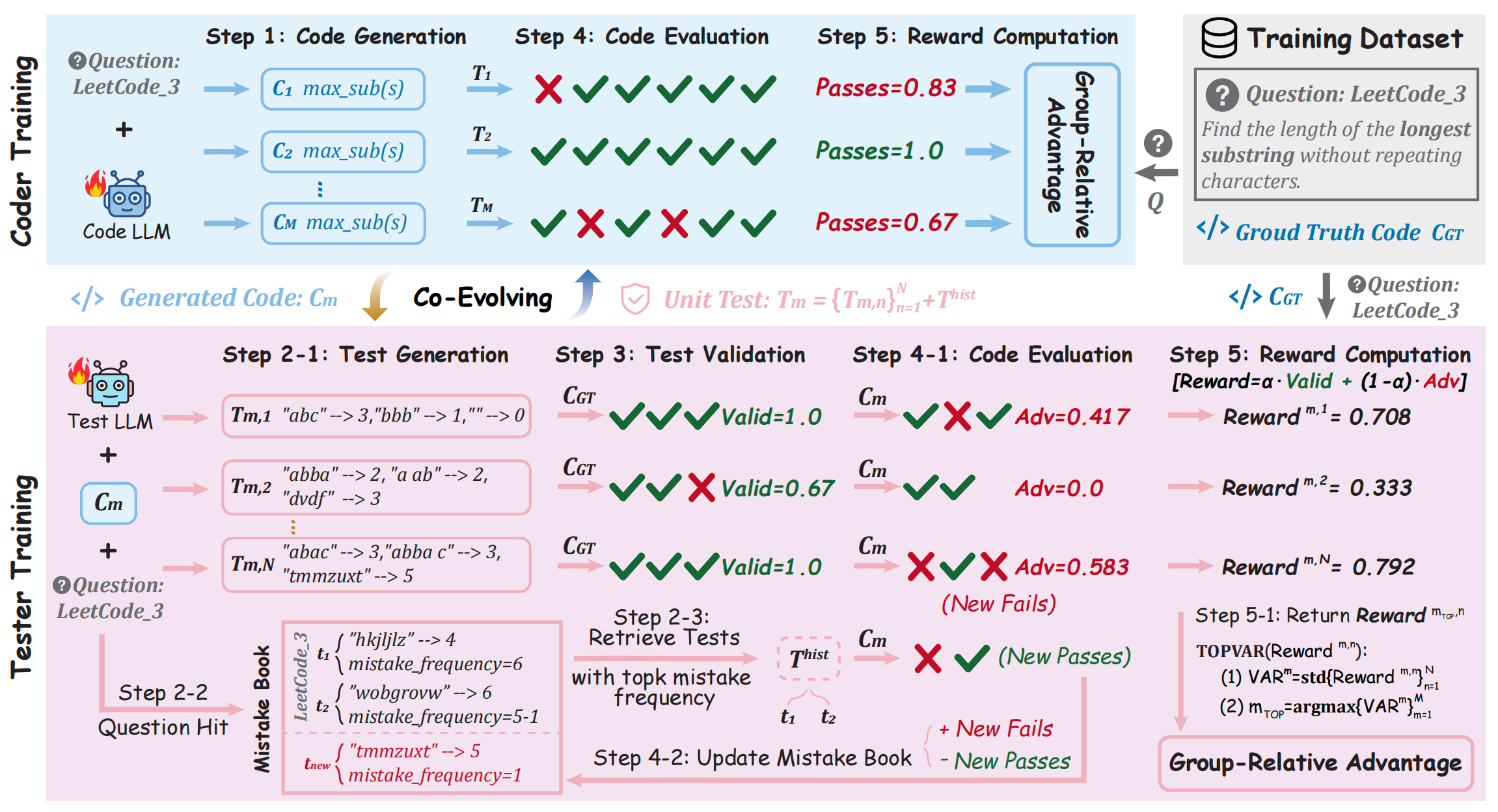 Detailed training pipeline for Code-A1