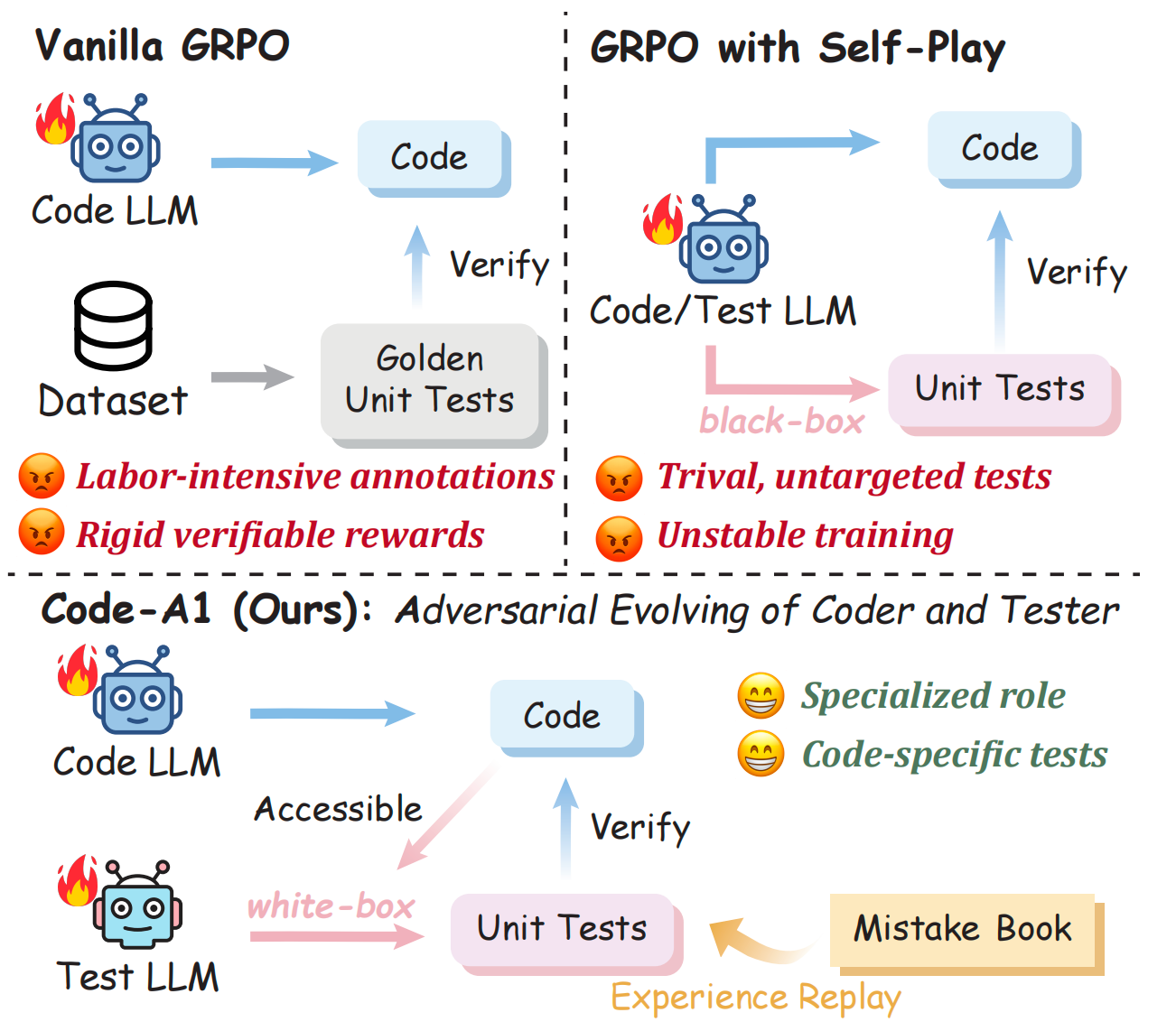 Introduction figure for Code-A1