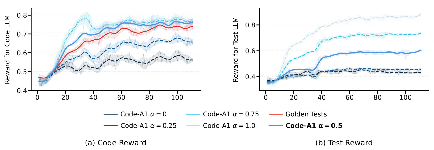Training dynamics analysis