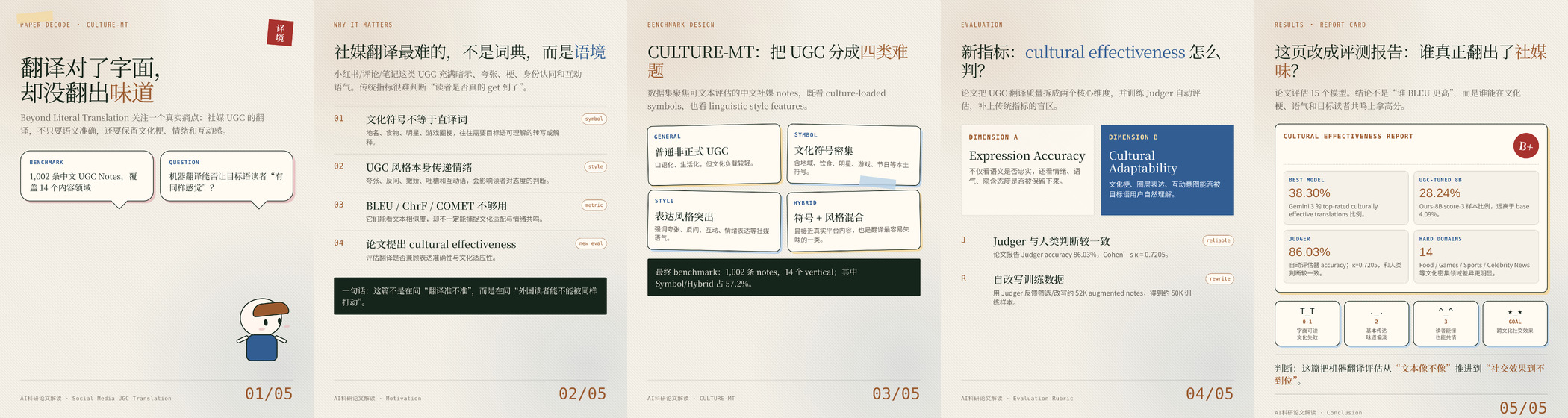 CULTURE-MT 五张小红书卡片