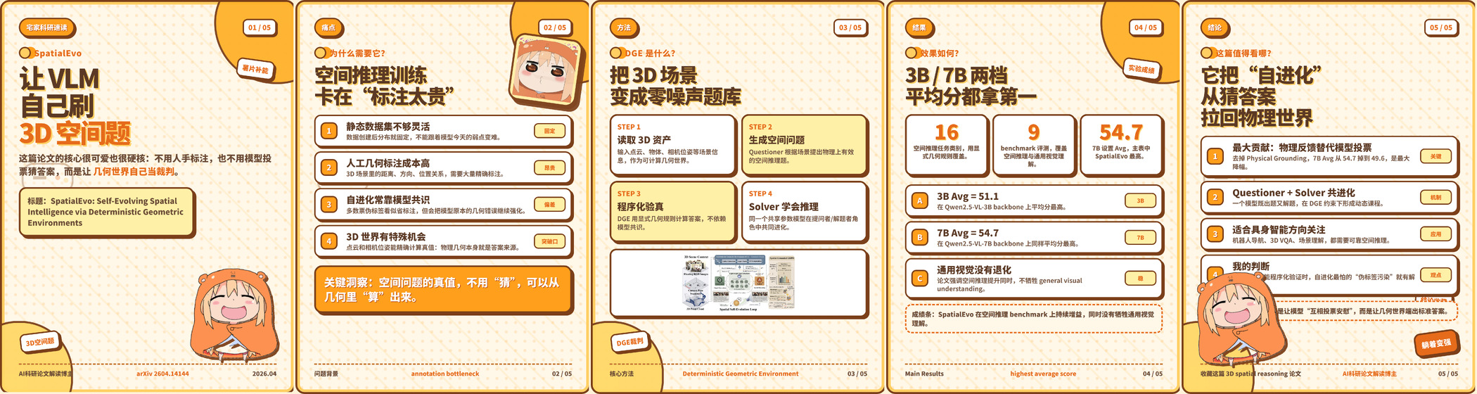 SpatialEvo 五张小红书卡片