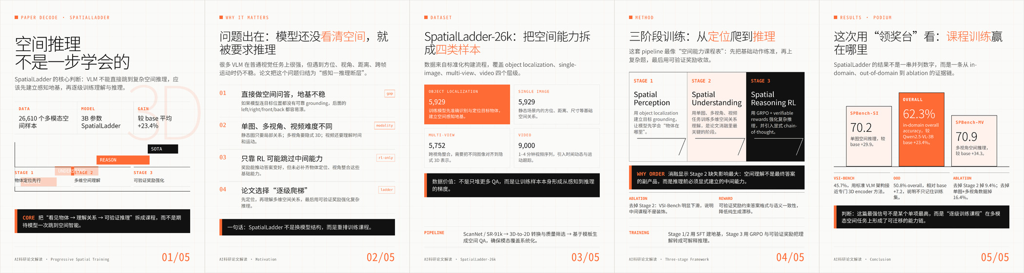 SpatialLadder 五张小红书卡片