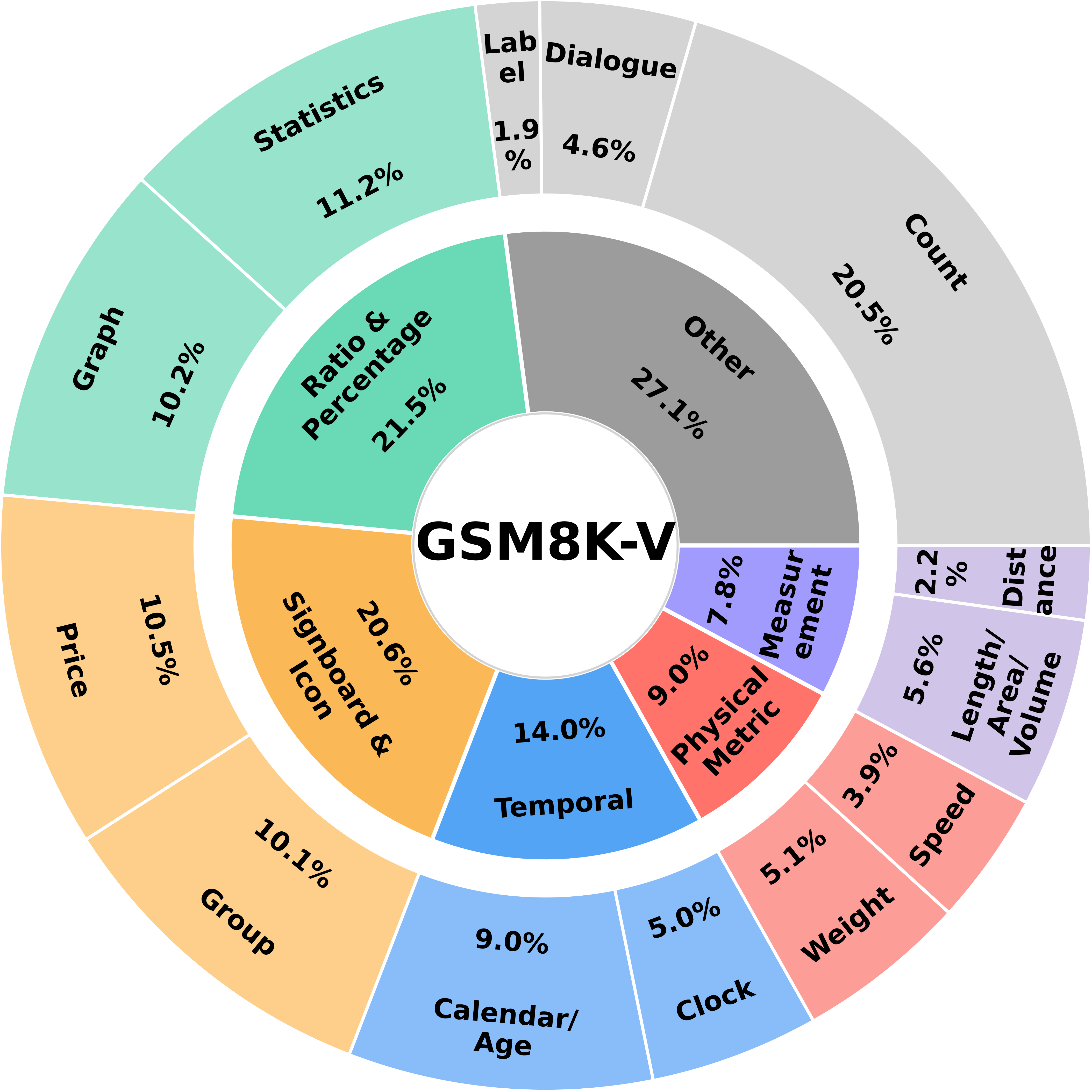 Category Distribution