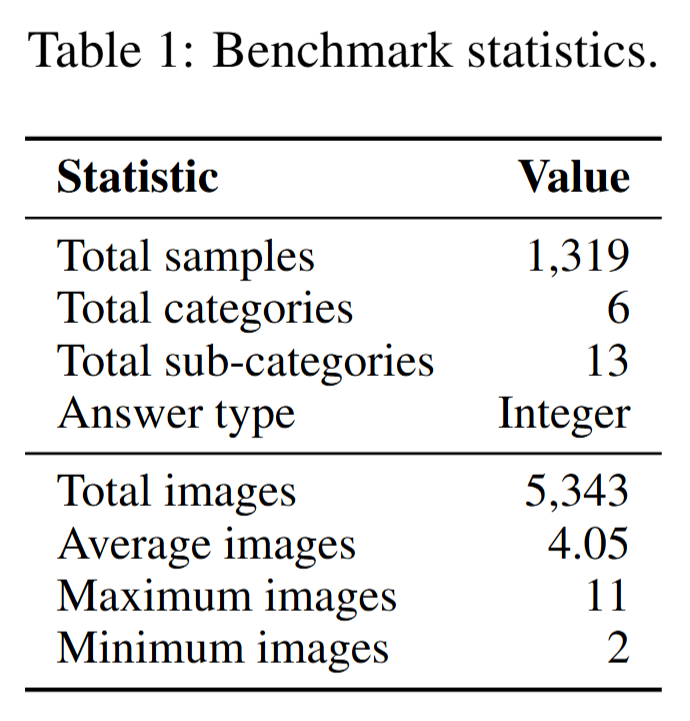GSM8K-V Benchmark Statistics