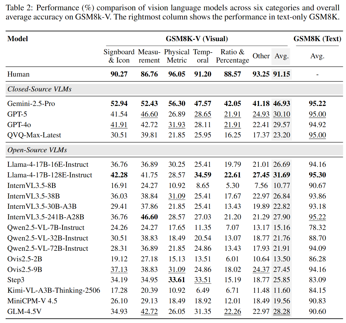 Main experimental results of GSM8K-V