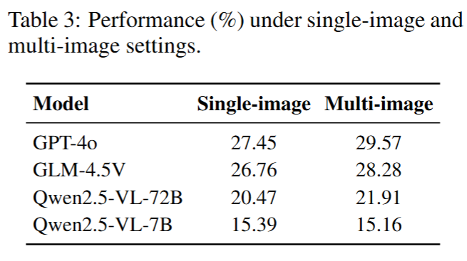 Multi-Image vs Single-Image Input