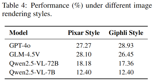 Image Style Sensitivity Analysis
