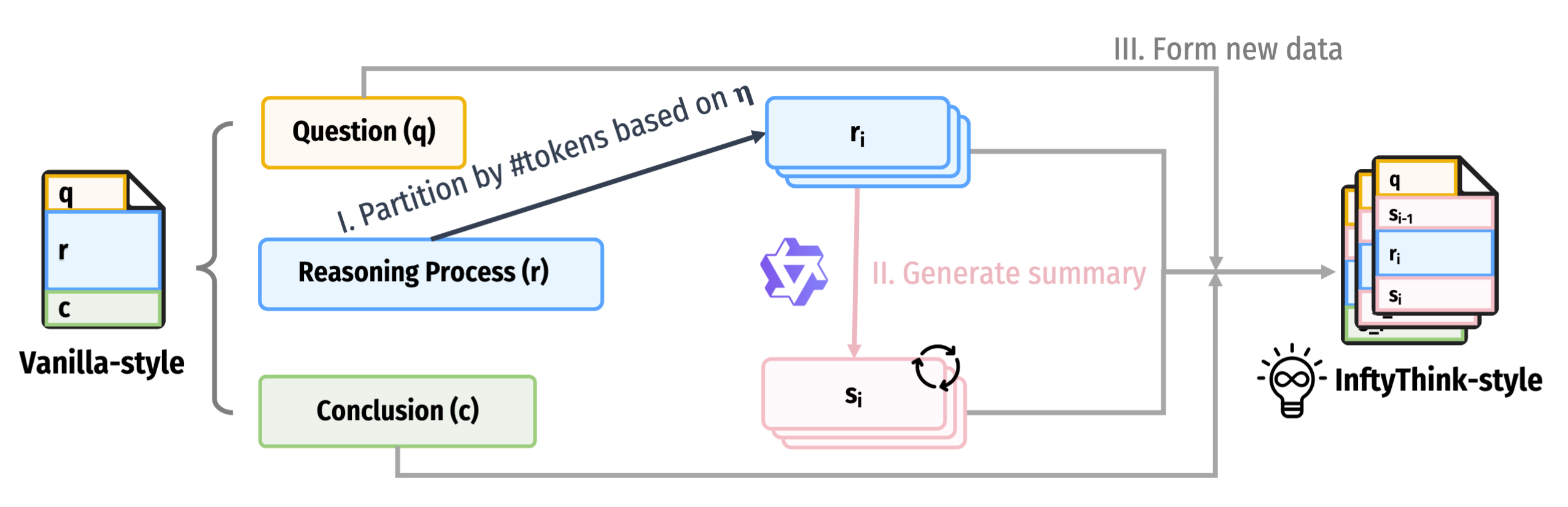 Systematic pipeline for reconstructing vanilla-style long-context reasoning data into the InftyThink-style format.