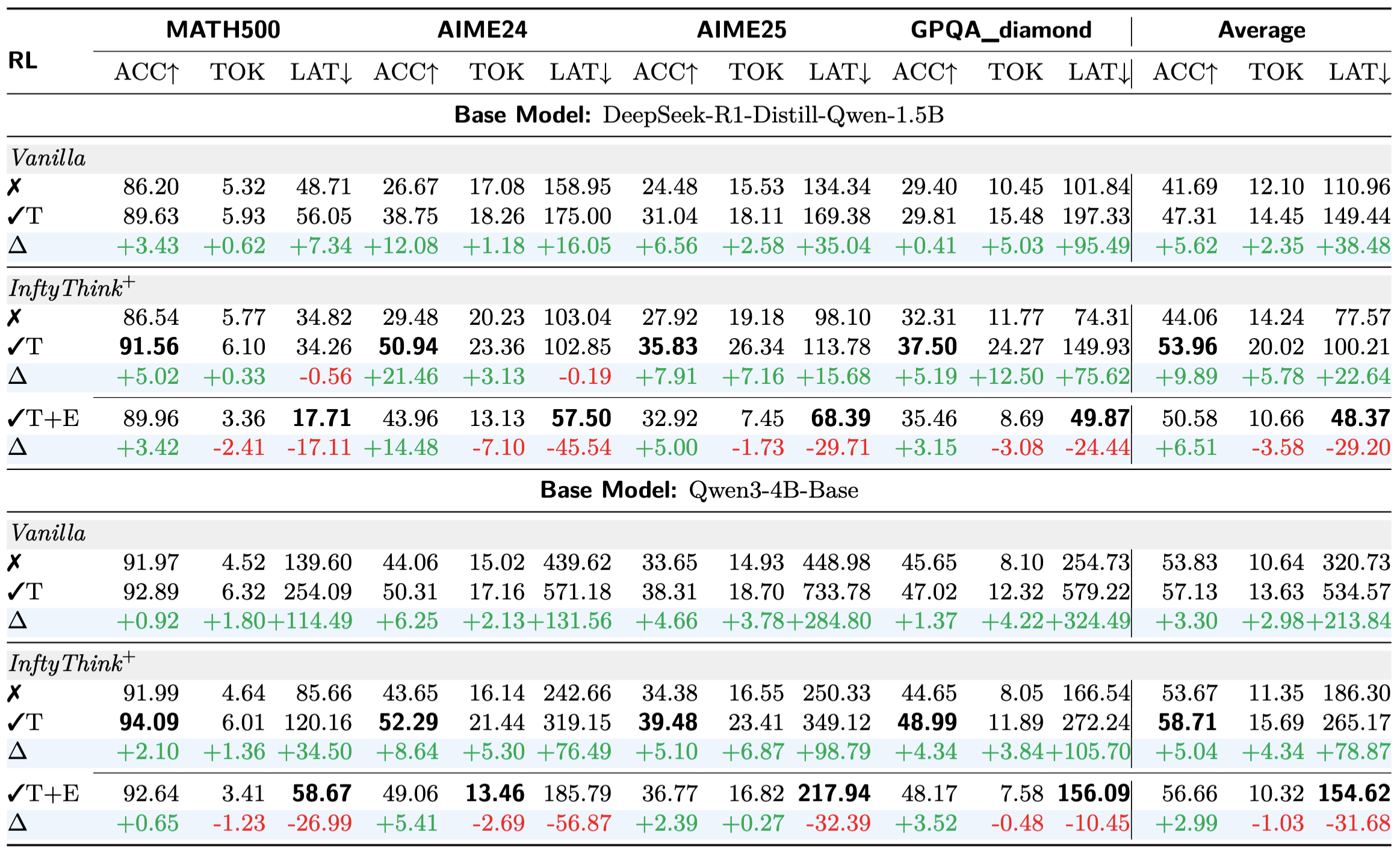 Main experimental results of CoT-Bridge