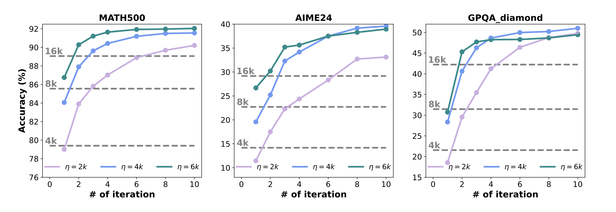 Reinforcement Learning Training Curve
