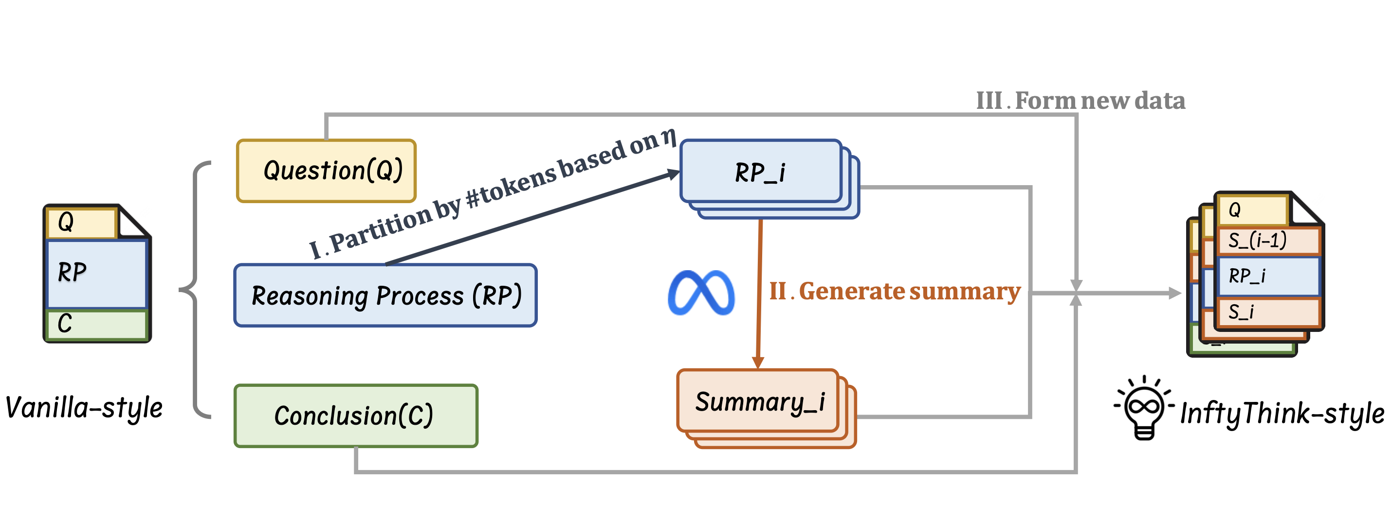 Systematic pipeline for reconstructing vanilla-style long-context reasoning data into the InftyThink-style format.