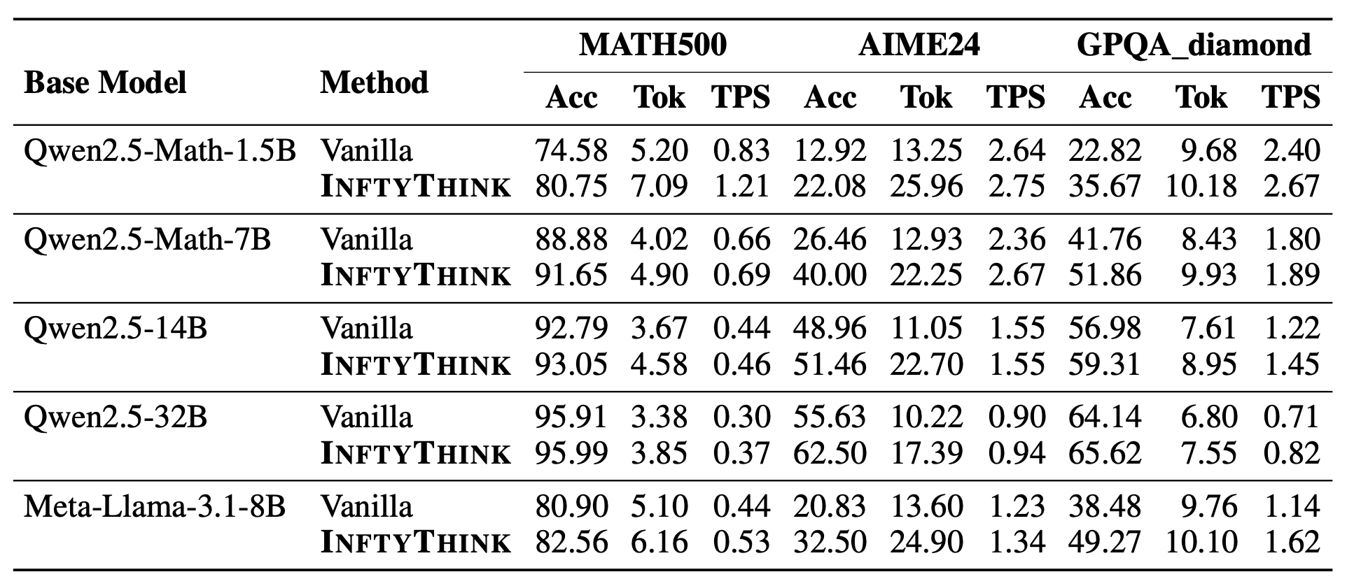 Main experimental results of CoT-Bridge