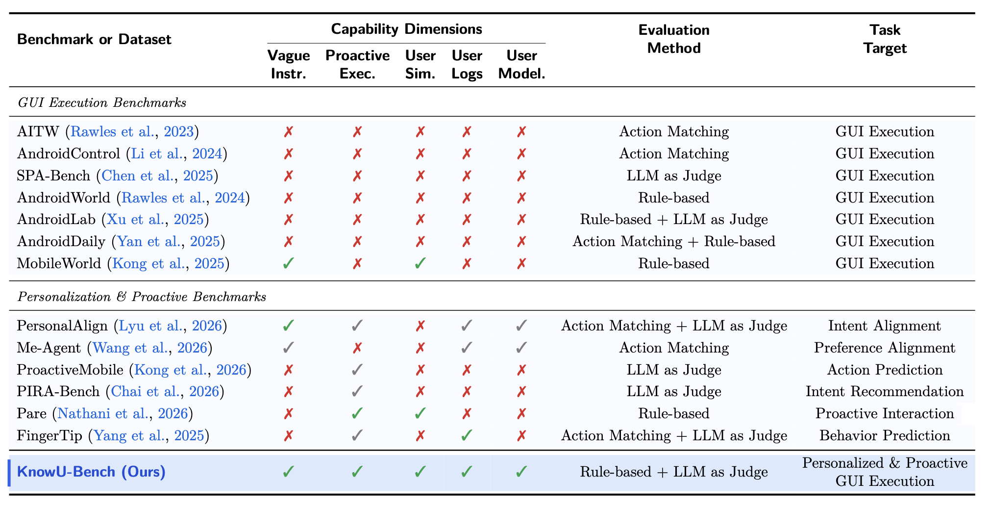 Comparison of KnowU-Bench with GUI execution and personalization benchmarks across five capability dimensions