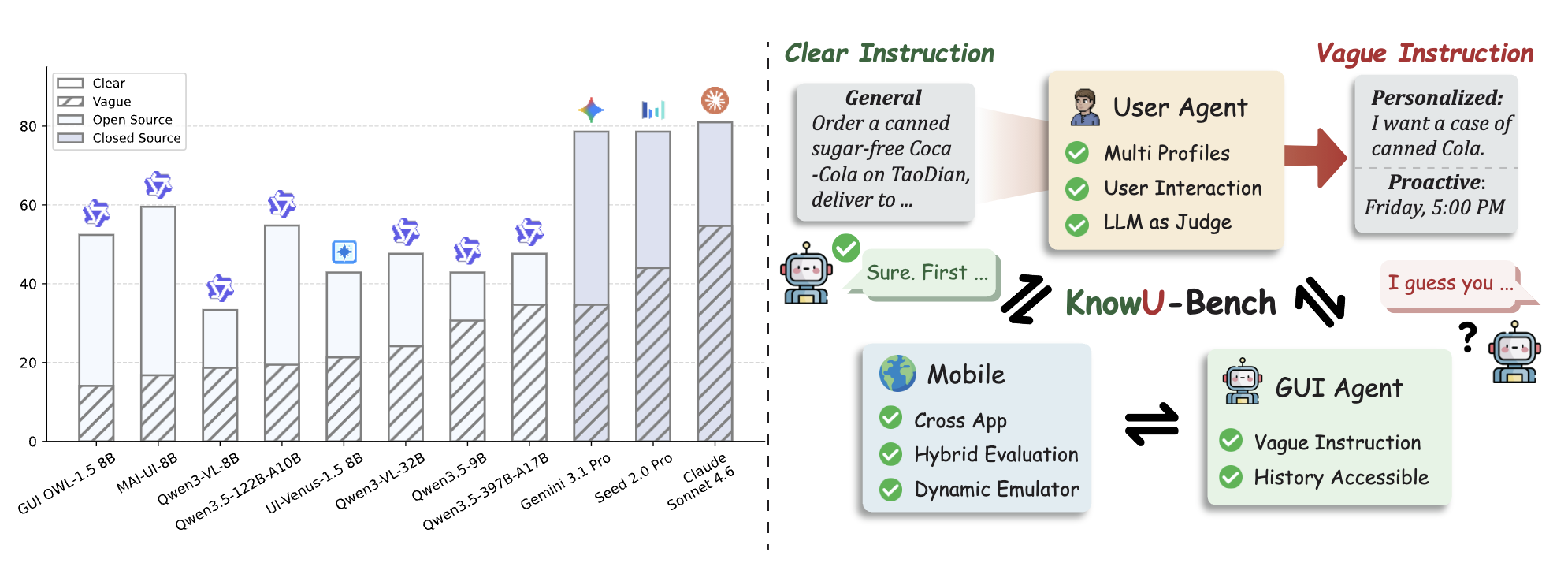 KnowU-Bench overview and difficulty comparison