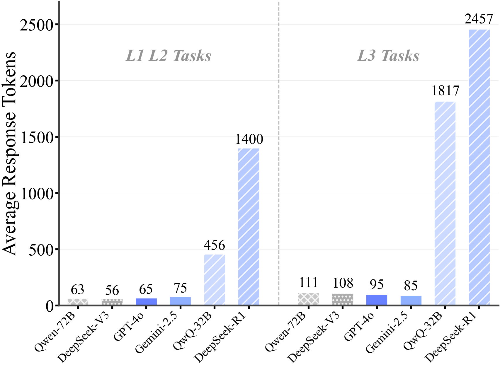 Token Consumption Analysis