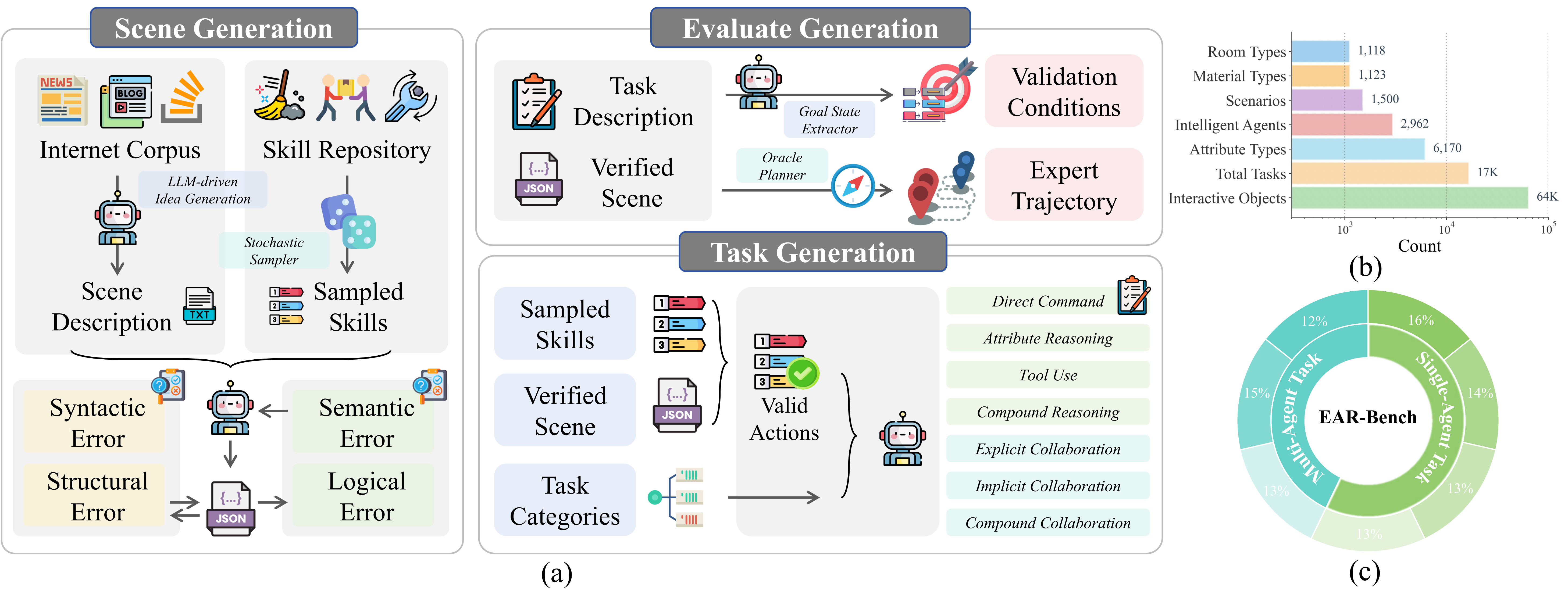 OmniEAR Data Generation Pipeline