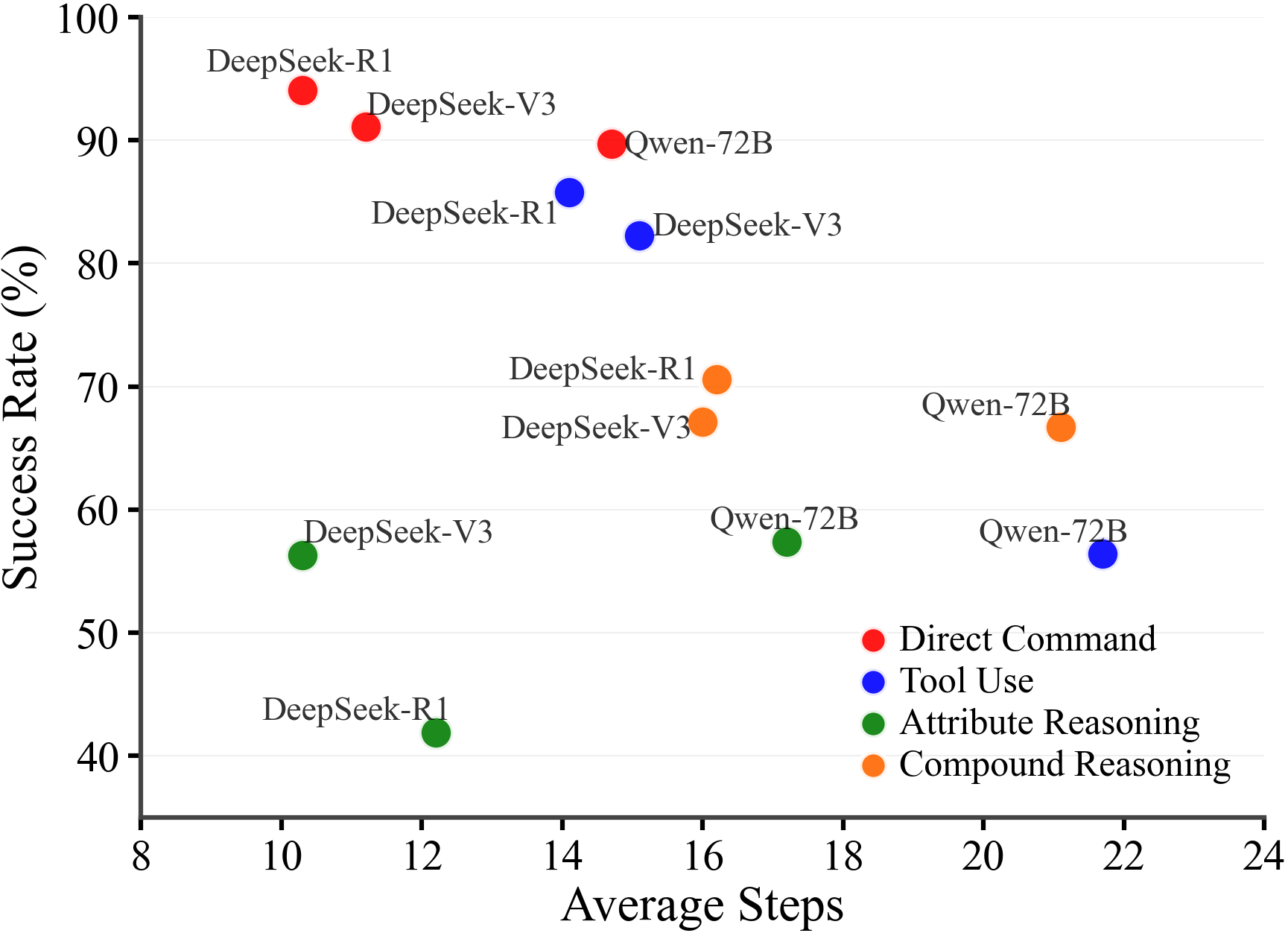 Step Efficiency Analysis