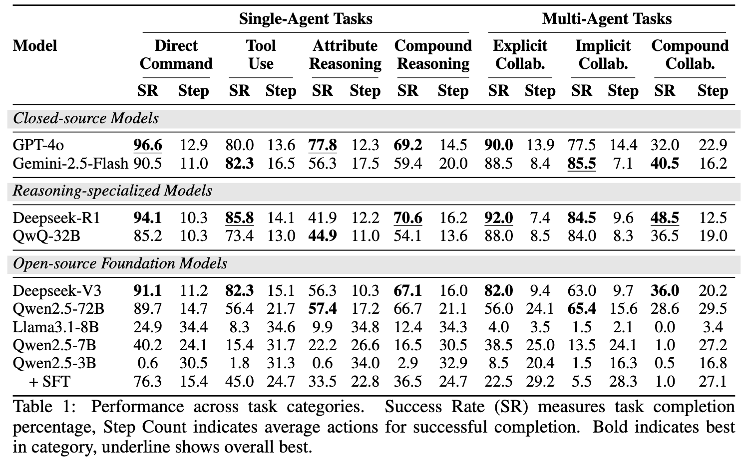 Main Experimental Results Table