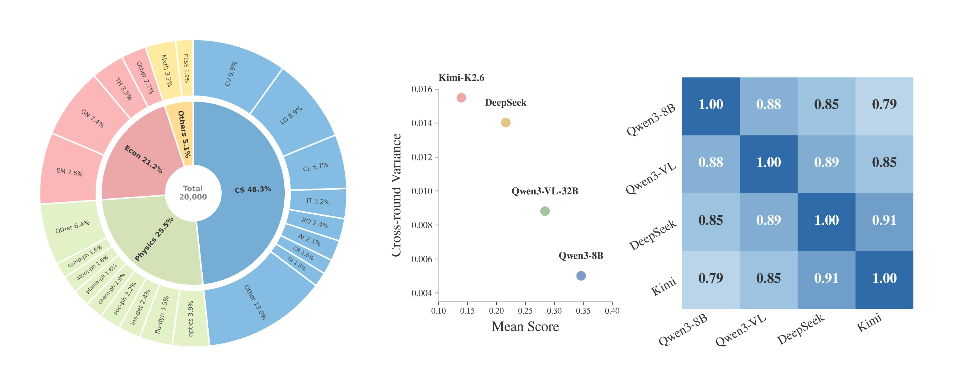Preliminary analysis of PaperGym-20k: domain category breakdown, scorer self-consistency, and pairwise inter-model agreement.