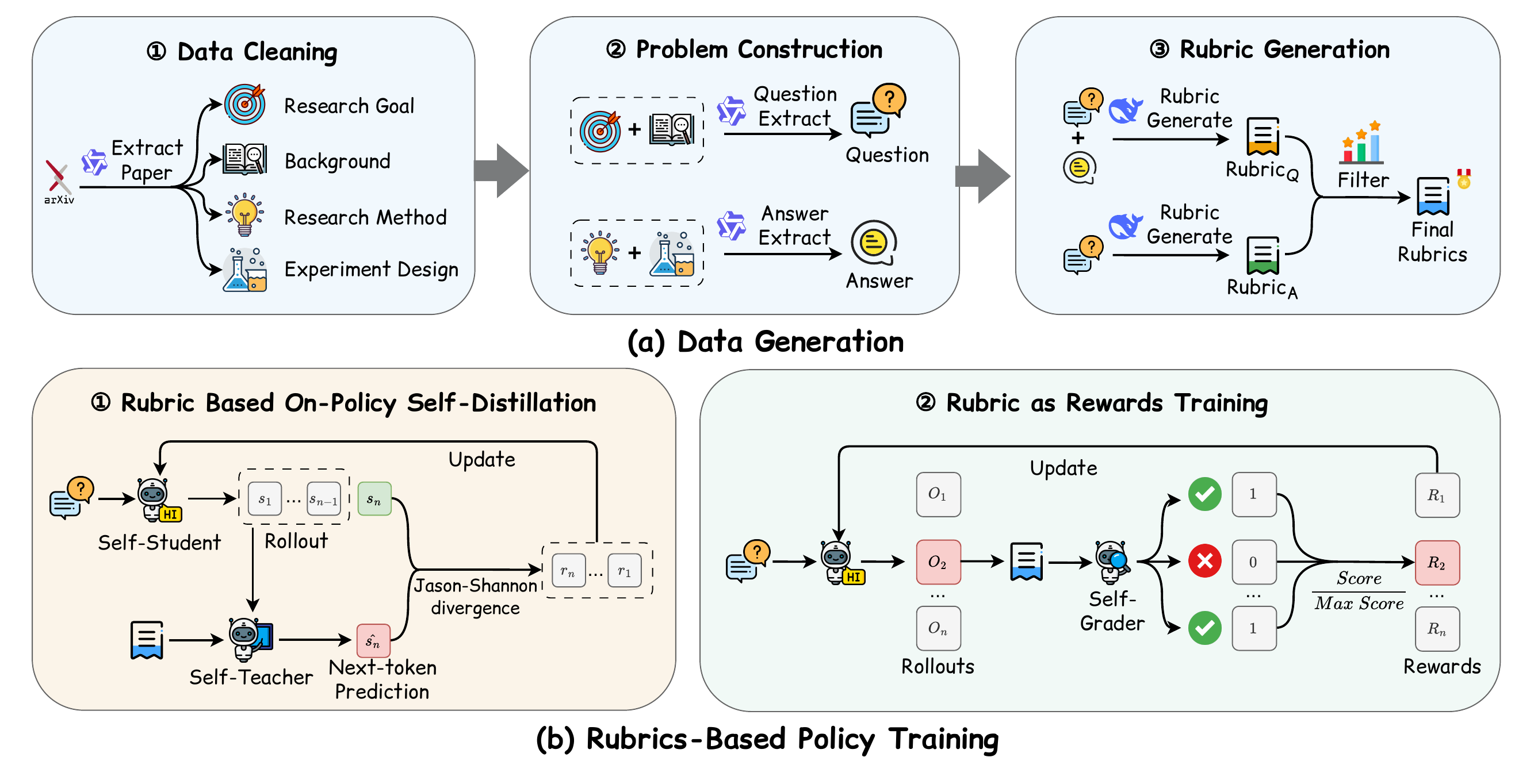 Overview of the PaperGym framework: (a) data generation from arXiv papers into four stages; (b) two-stage policy training with rubric-based OPSD followed by rubric-as-rewards GRPO.