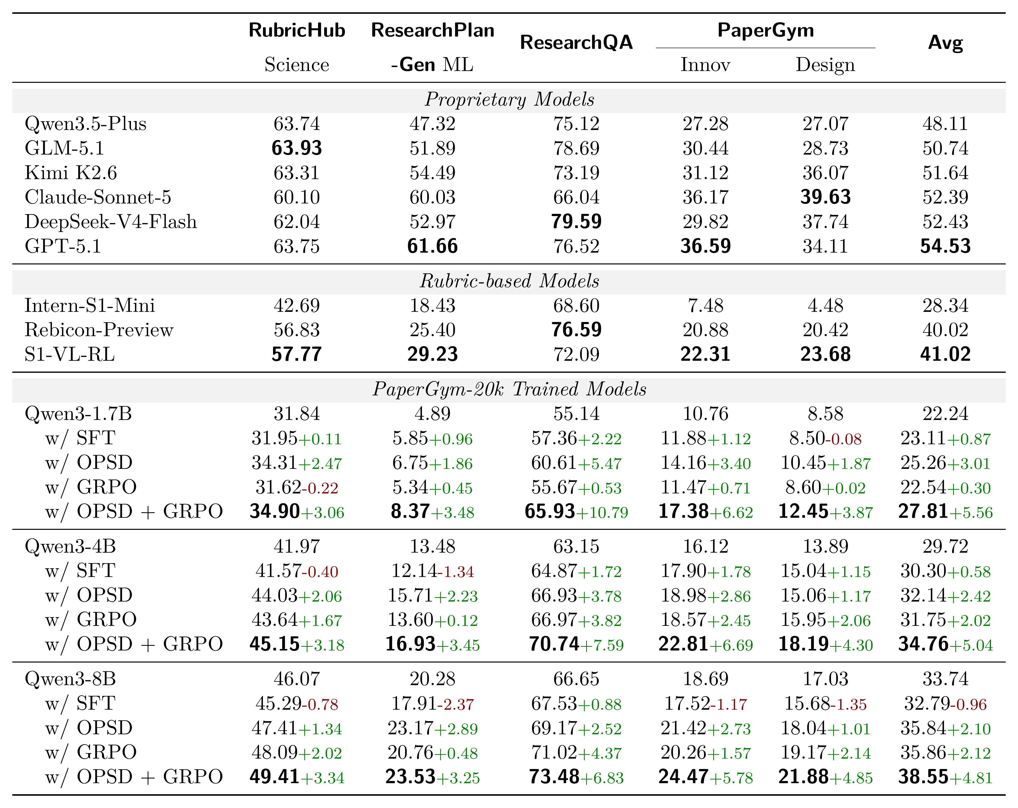 Main results across model scales and training strategies
