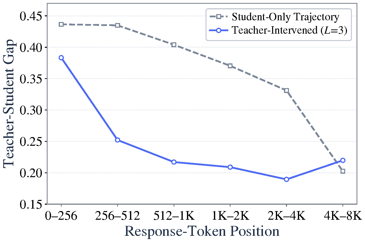 Teacher-student gap by response position