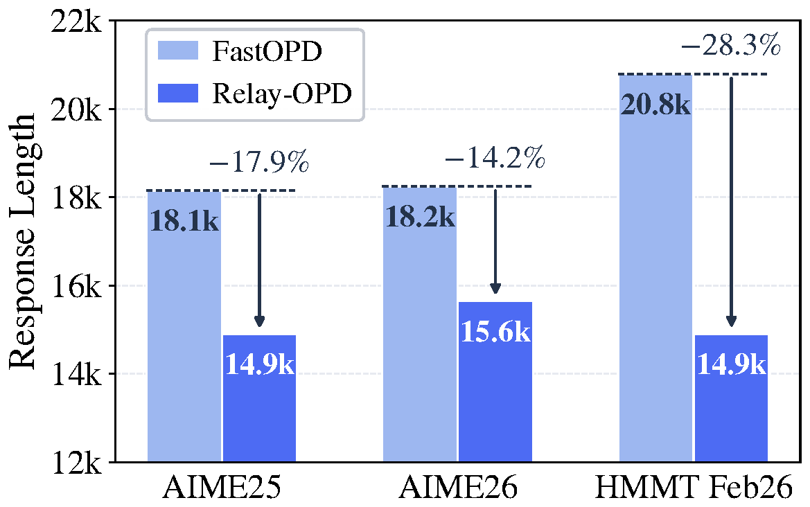 Inference response length across benchmarks