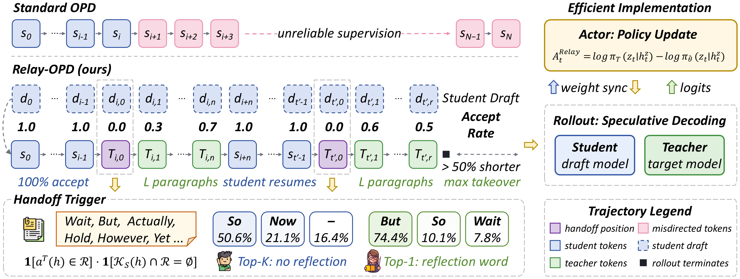 Overview of Relay-OPD