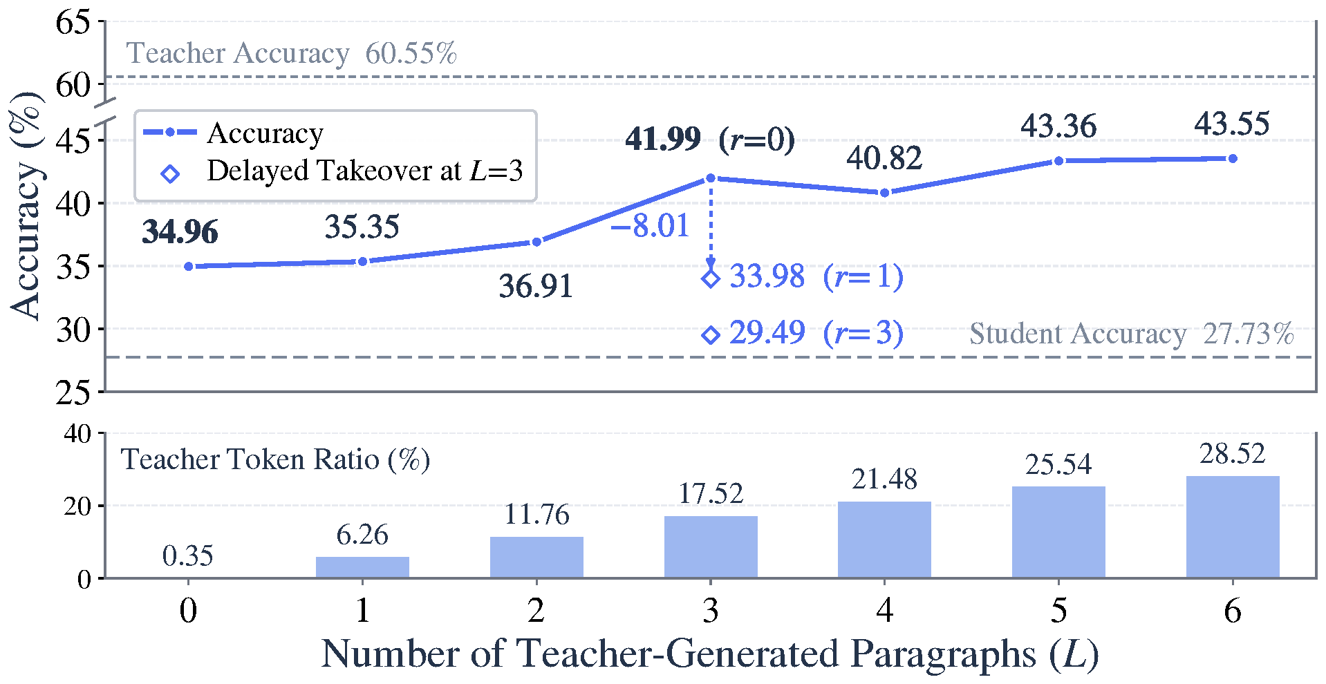 Degree and timing of teacher intervention