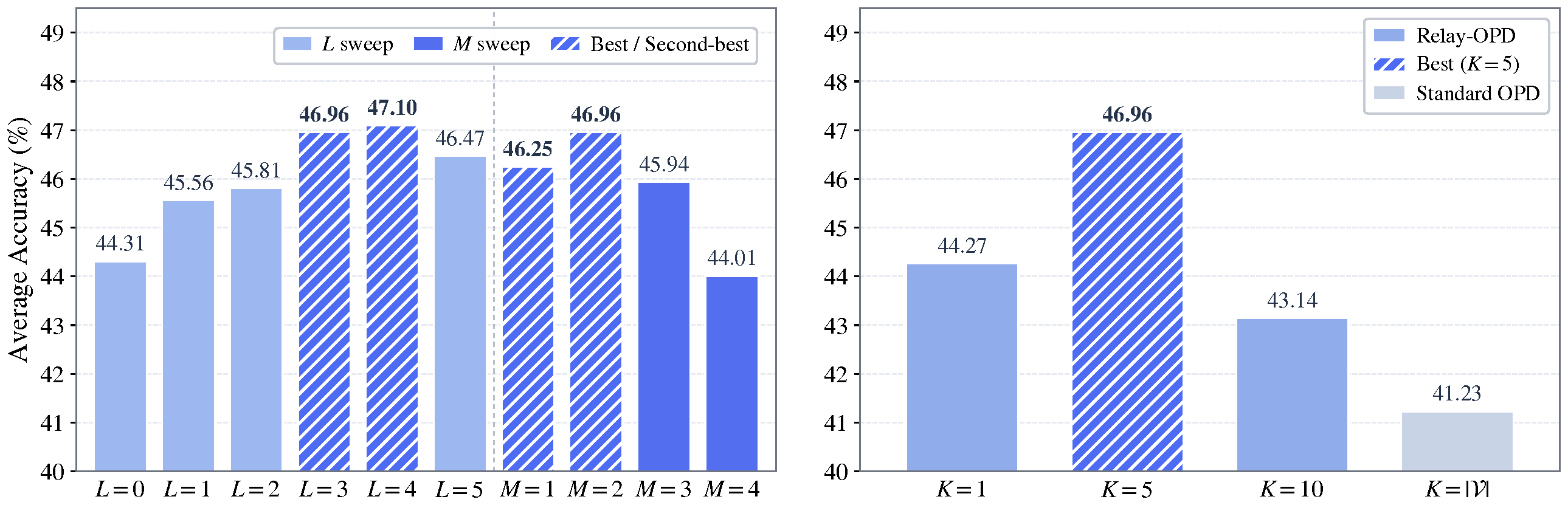 Hyperparameter sensitivity of Relay-OPD