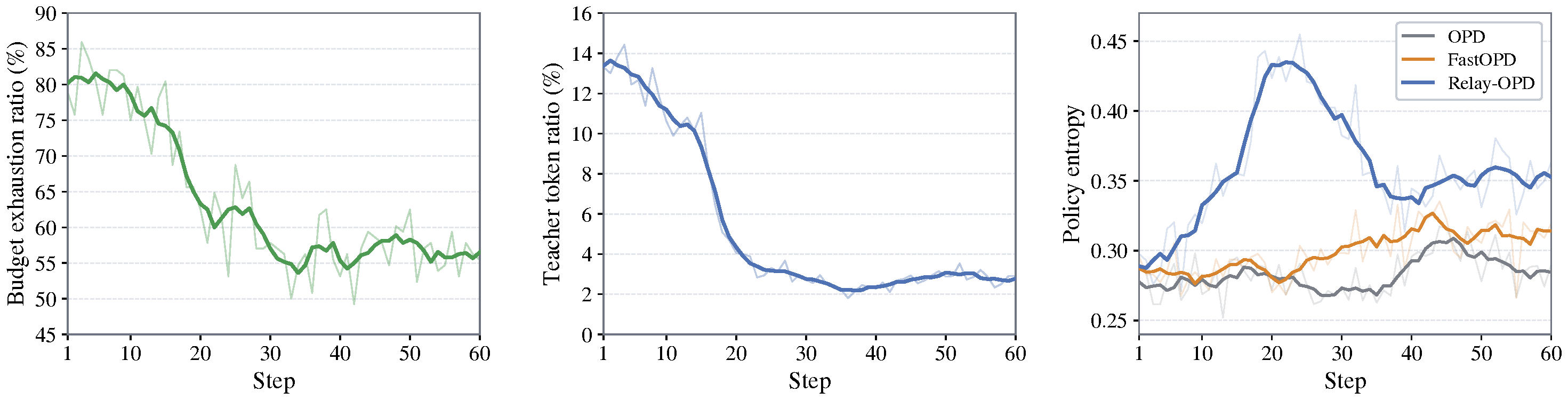 Training dynamics of Relay-OPD