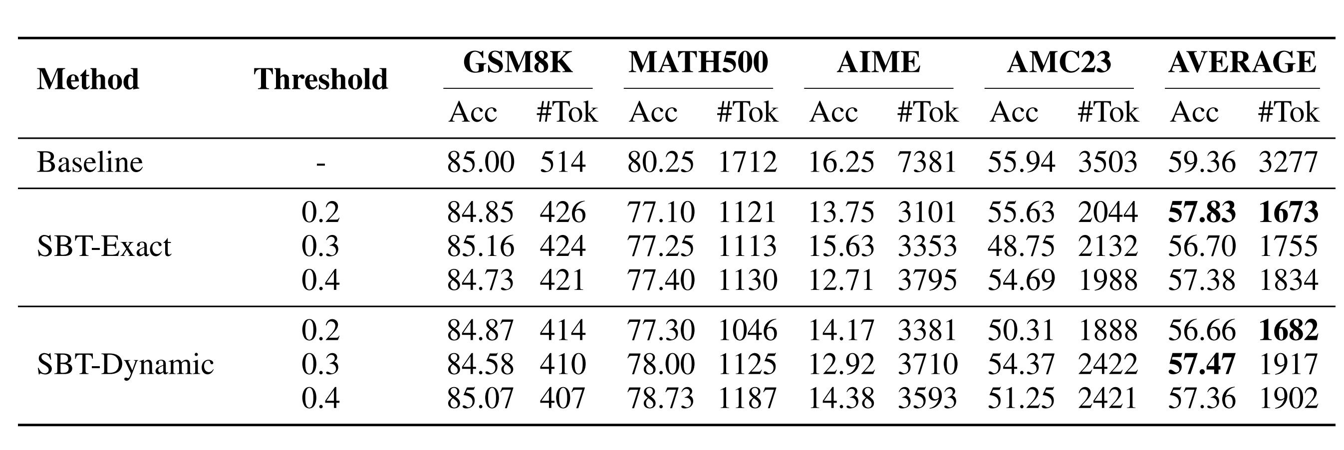 Impact of Overthinking Thresholds