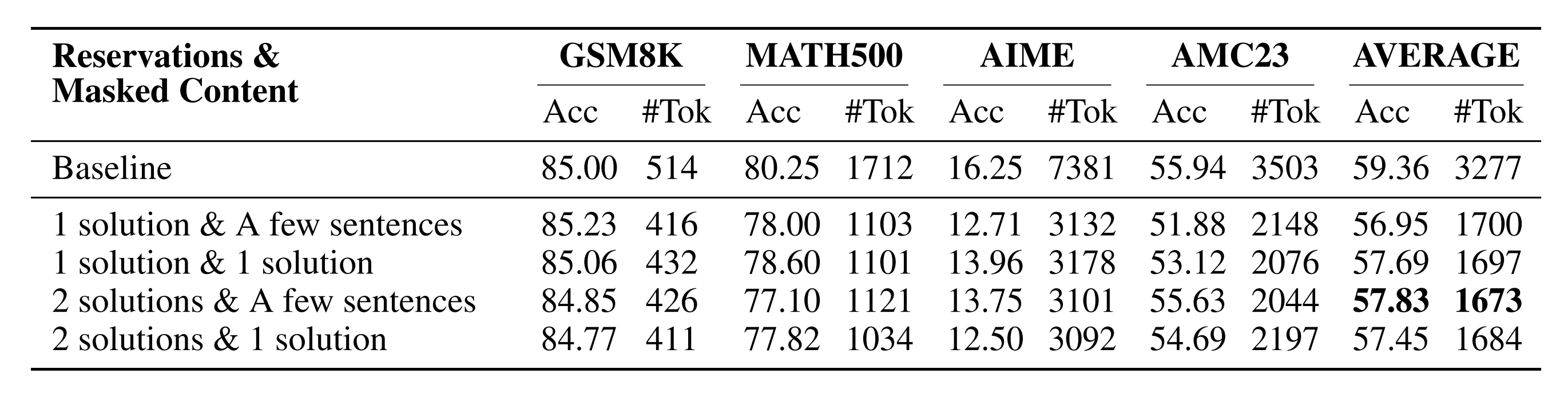 Preserved Reasoning and Redundancy Masking Trade-off