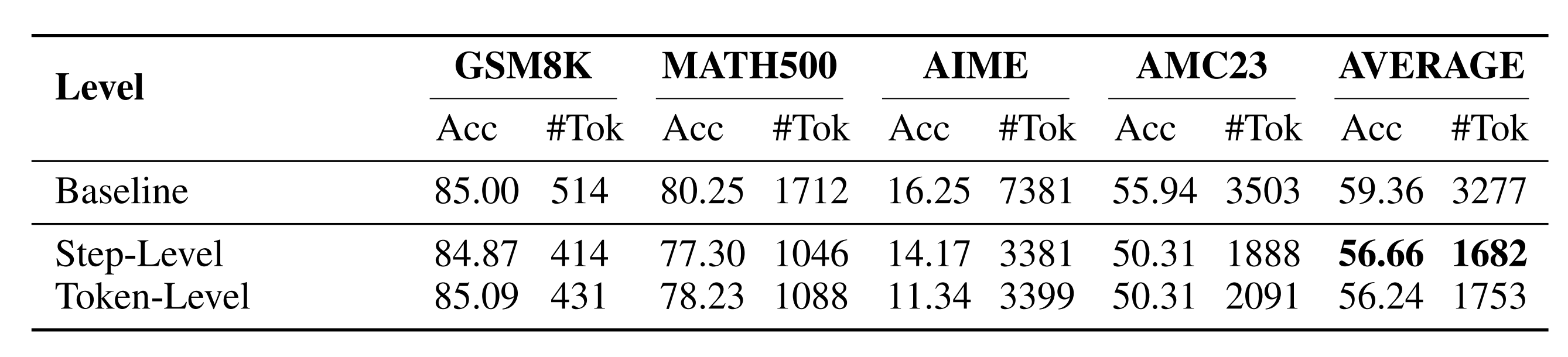 Step-Level vs. Token-Level Overthinking Detection