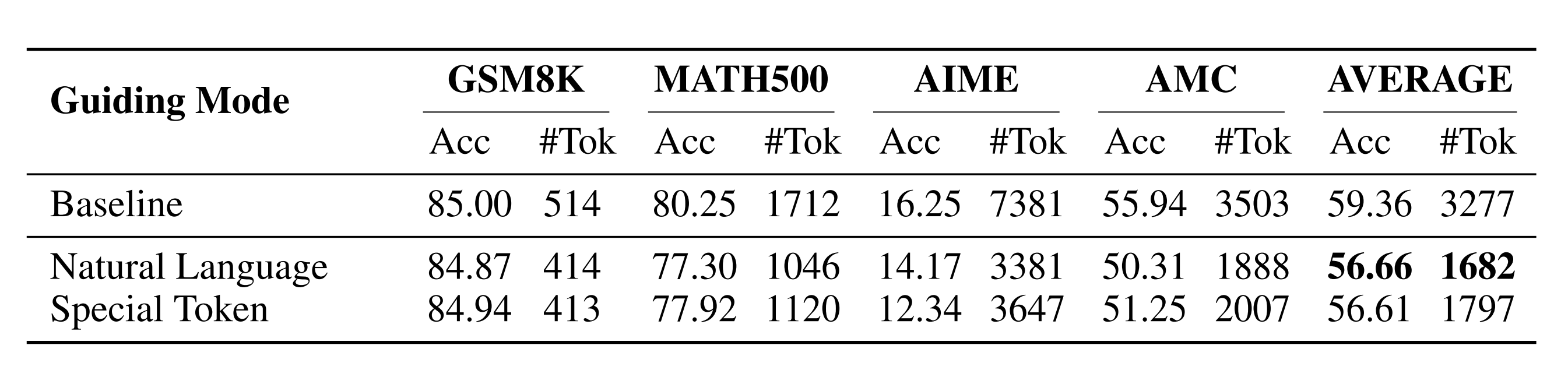 Natural Language Guidance vs. Special Token Guidance