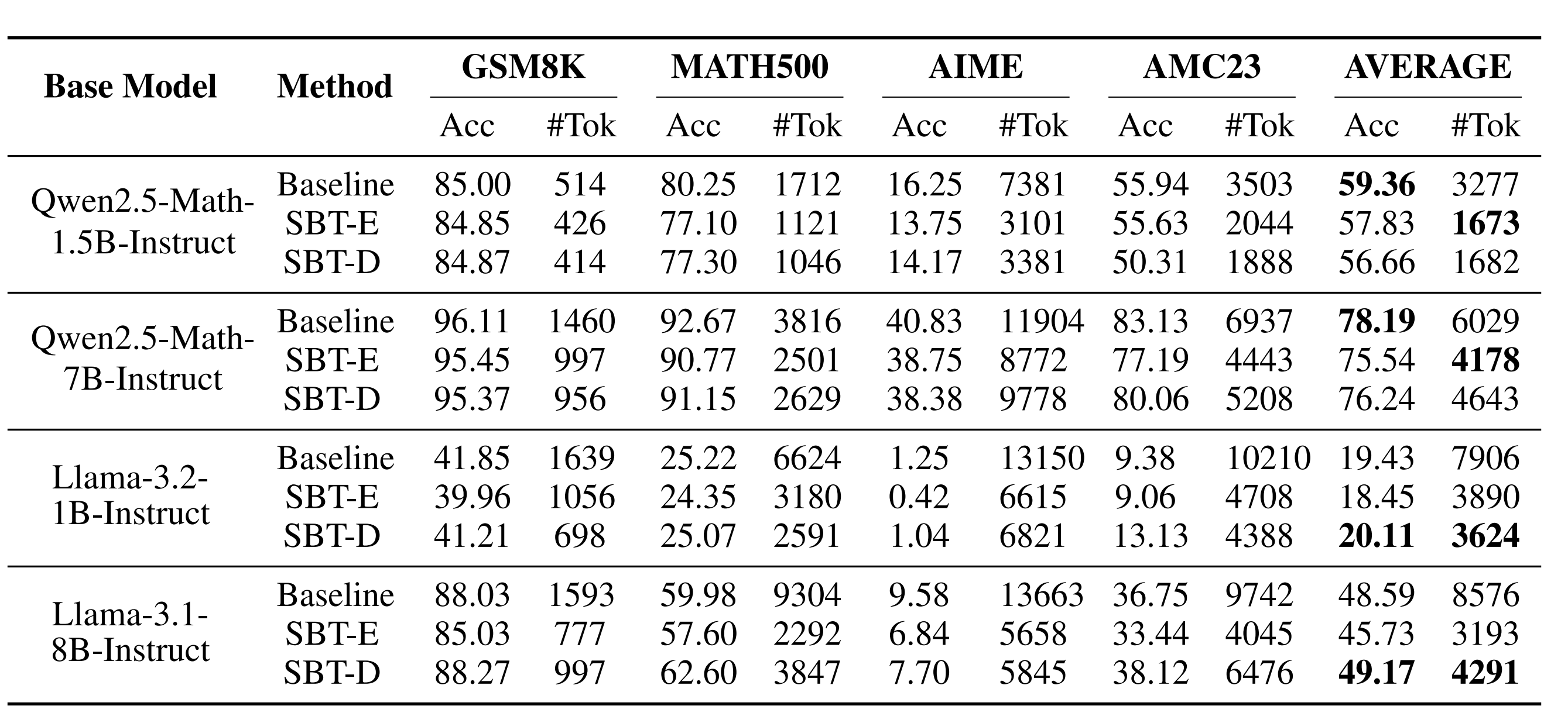 Main experimental results of SBT