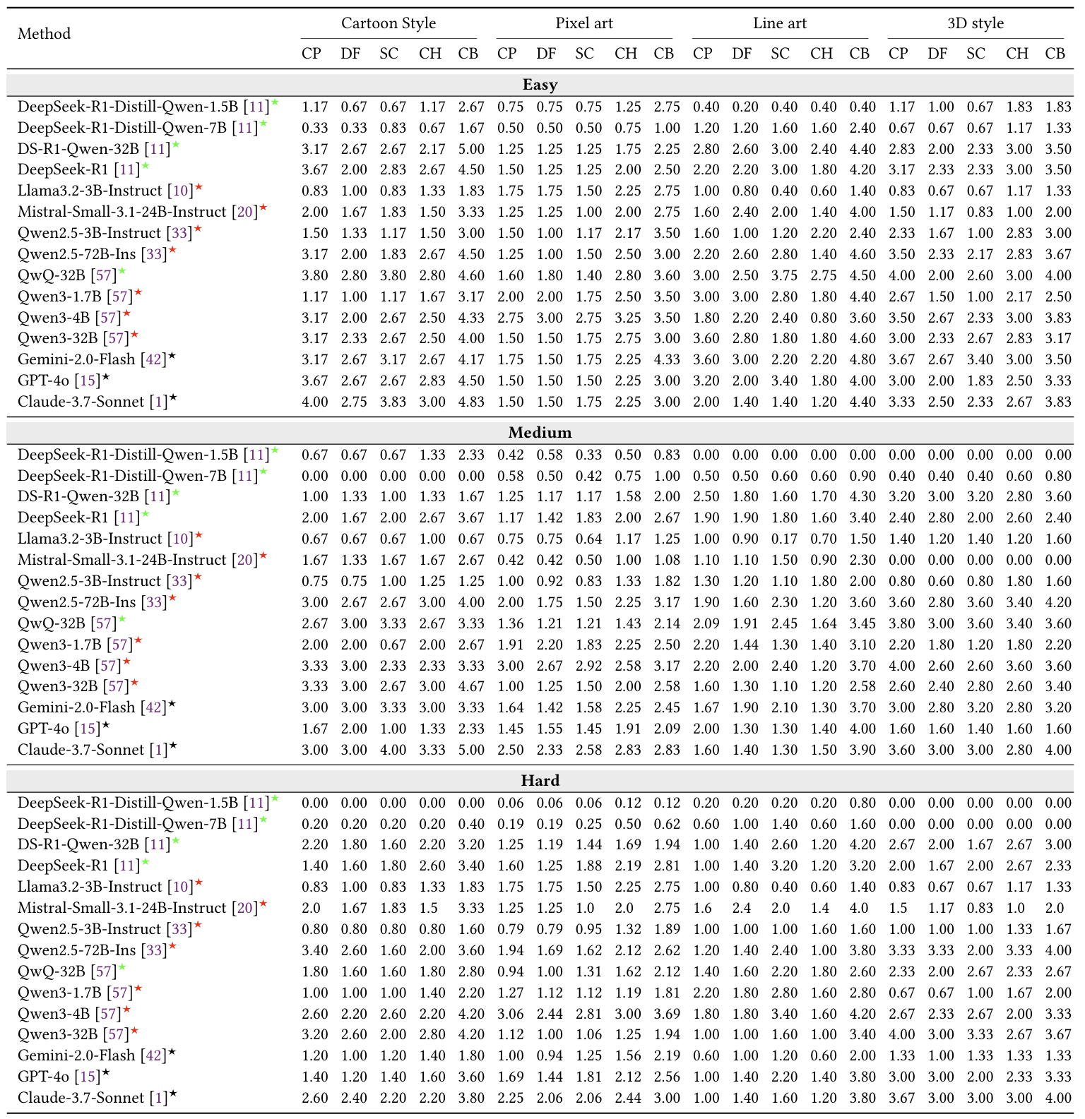 Reinforcement Learning Results