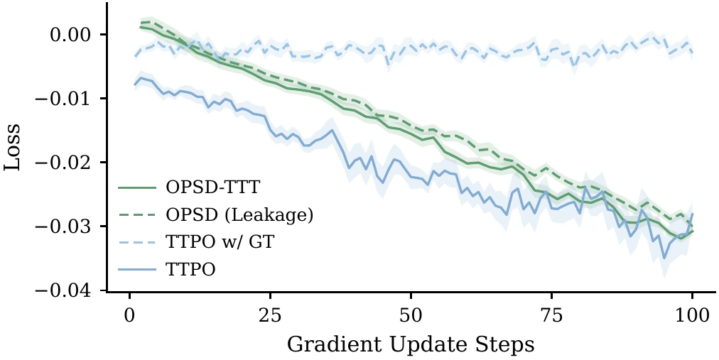 Training loss curves for TTPO and comparison methods