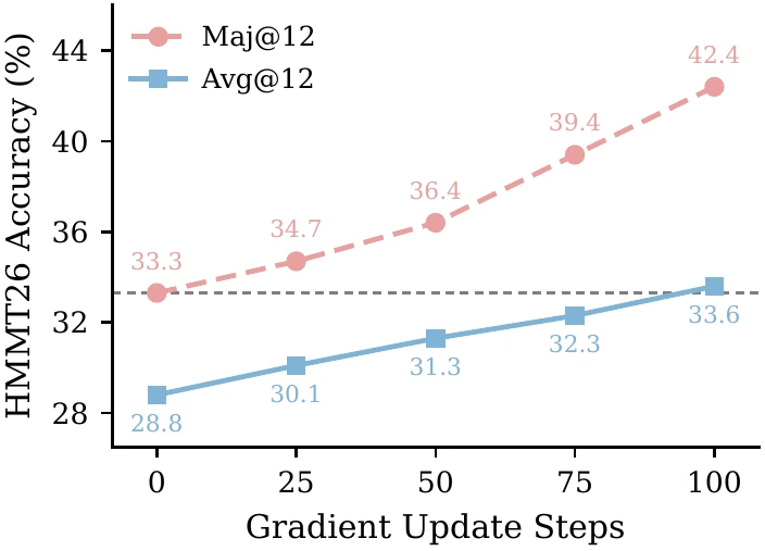 Average and majority-vote accuracy during TTPO training