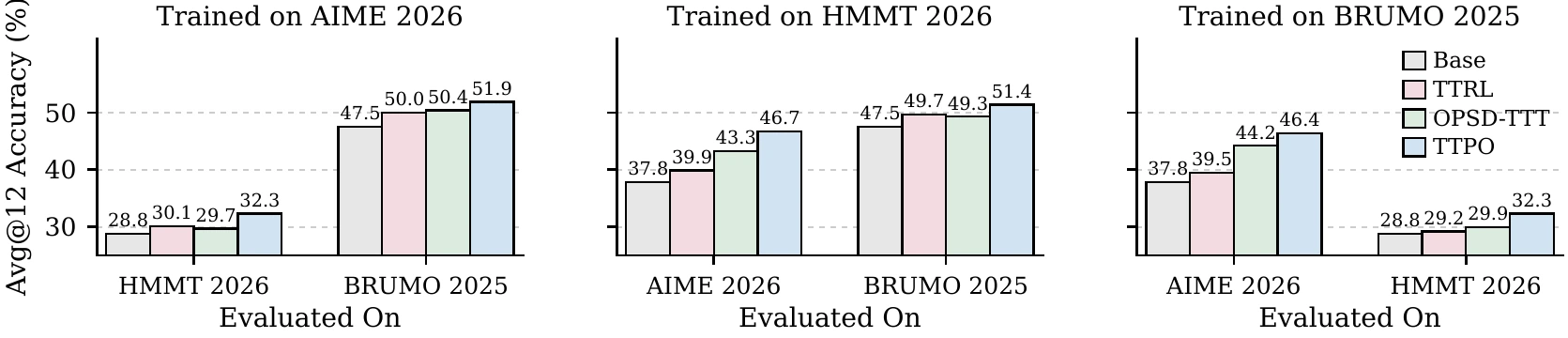 Cross-benchmark generalization results