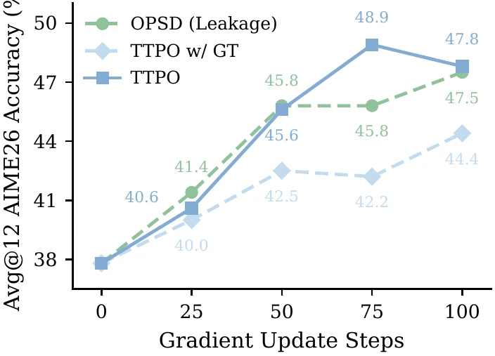 AIME26 accuracy under pseudo-label and ground-truth routing