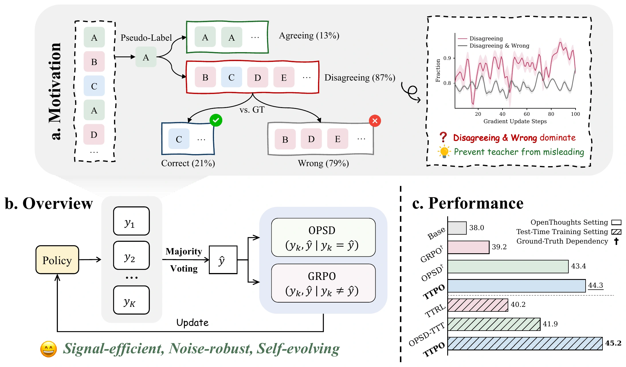 TTPO motivation, method overview, and performance summary
